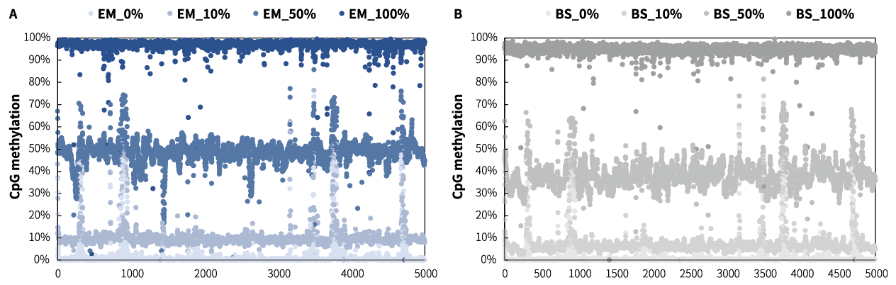 甲基化水平准确率 甲基化水平准确率